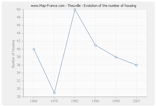 Theuville : Evolution of the number of housing