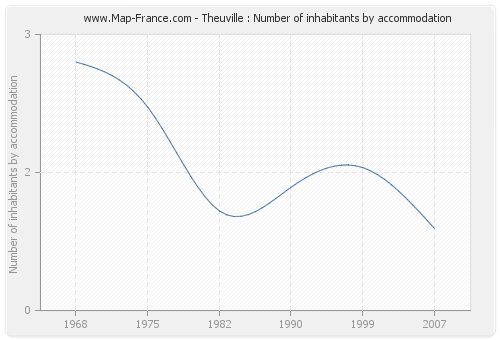 Theuville : Number of inhabitants by accommodation