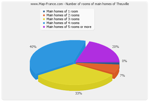 Number of rooms of main homes of Theuville