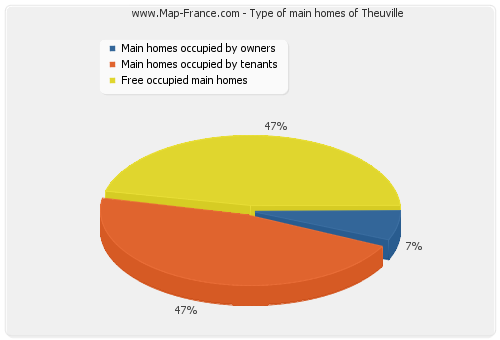 Type of main homes of Theuville