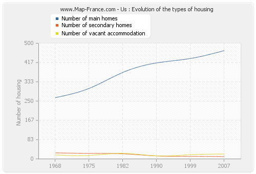 Us : Evolution of the types of housing