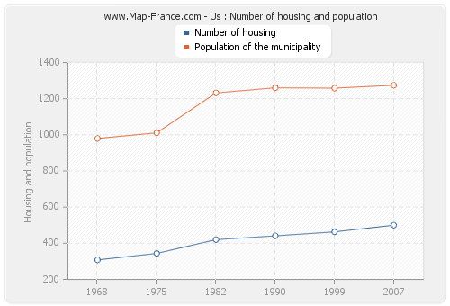 Us : Number of housing and population