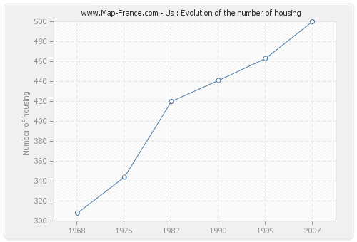 Us : Evolution of the number of housing