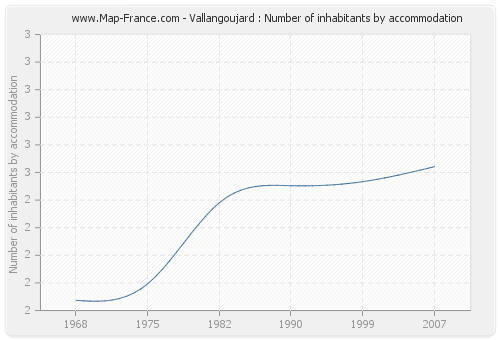 Vallangoujard : Number of inhabitants by accommodation