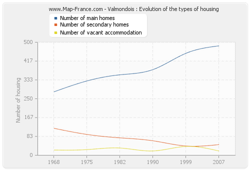 Valmondois : Evolution of the types of housing