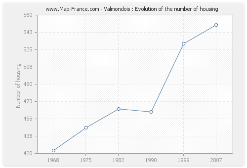 Valmondois : Evolution of the number of housing