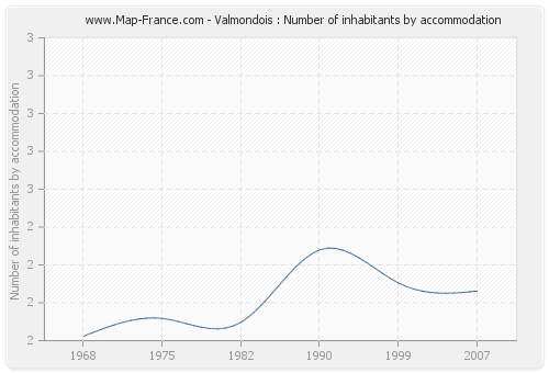 Valmondois : Number of inhabitants by accommodation