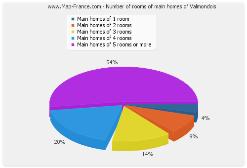 Number of rooms of main homes of Valmondois