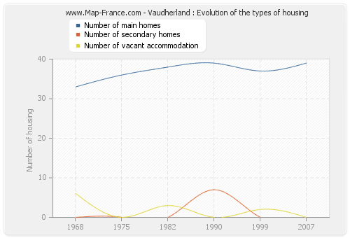 Vaudherland : Evolution of the types of housing