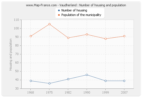 Vaudherland : Number of housing and population