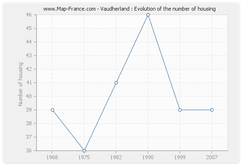 Vaudherland : Evolution of the number of housing