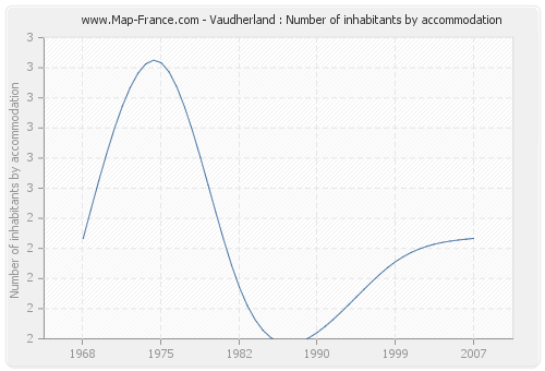 Vaudherland : Number of inhabitants by accommodation