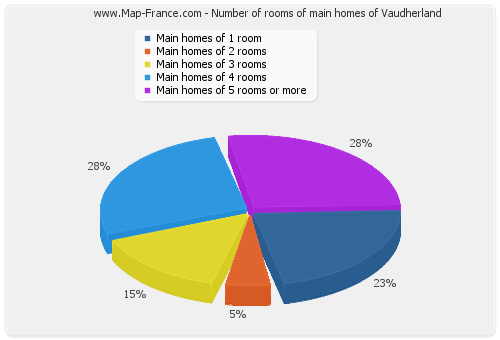 Number of rooms of main homes of Vaudherland