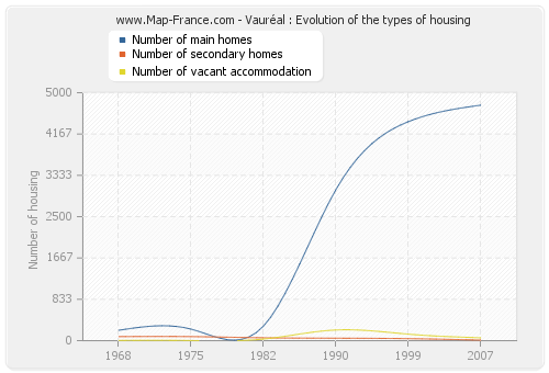 Vauréal : Evolution of the types of housing