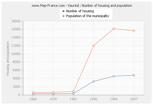 Vauréal : Number of housing and population