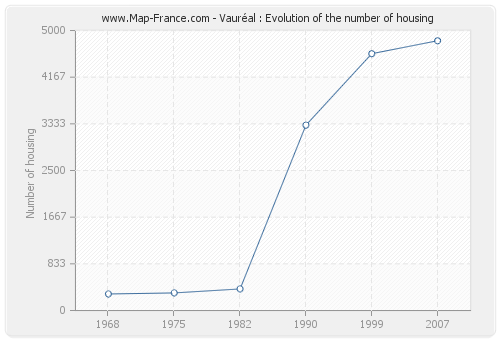 Vauréal : Evolution of the number of housing