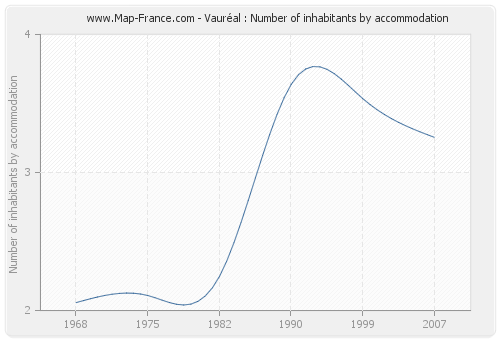 Vauréal : Number of inhabitants by accommodation