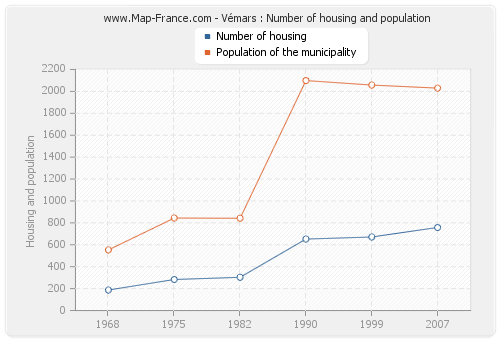 Vémars : Number of housing and population