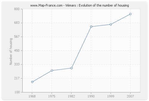 Vémars : Evolution of the number of housing