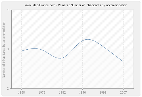 Vémars : Number of inhabitants by accommodation