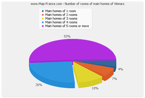Number of rooms of main homes of Vémars