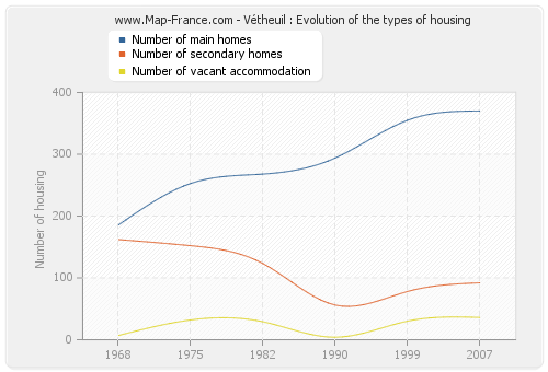 Vétheuil : Evolution of the types of housing