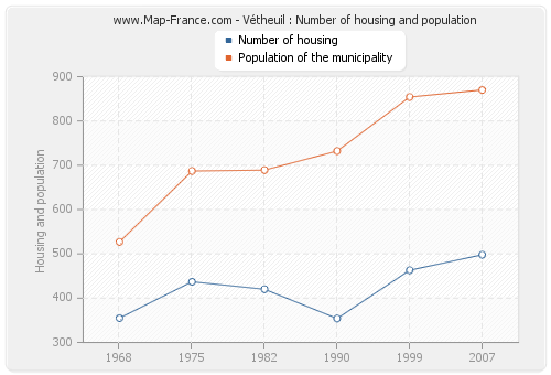 Vétheuil : Number of housing and population