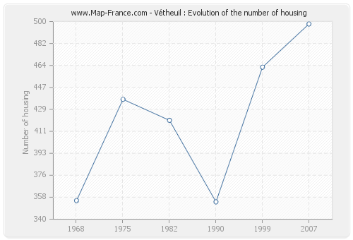 Vétheuil : Evolution of the number of housing