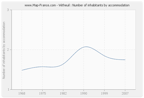 Vétheuil : Number of inhabitants by accommodation