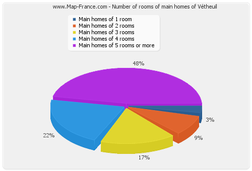 Number of rooms of main homes of Vétheuil
