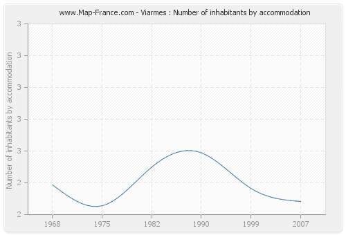 Viarmes : Number of inhabitants by accommodation