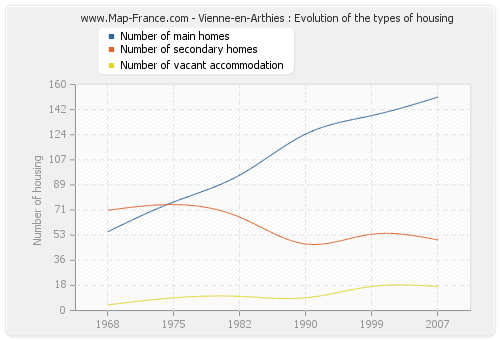 Vienne-en-Arthies : Evolution of the types of housing