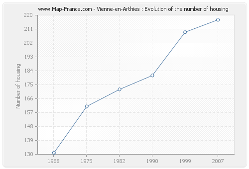 Vienne-en-Arthies : Evolution of the number of housing