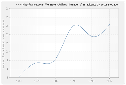Vienne-en-Arthies : Number of inhabitants by accommodation
