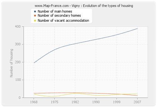 Vigny : Evolution of the types of housing