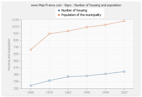 Vigny : Number of housing and population