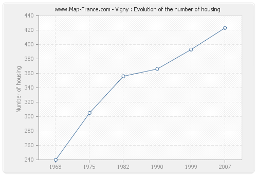 Vigny : Evolution of the number of housing