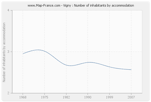 Vigny : Number of inhabitants by accommodation