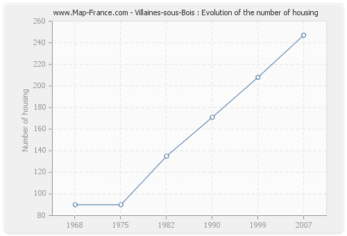 Villaines-sous-Bois : Evolution of the number of housing