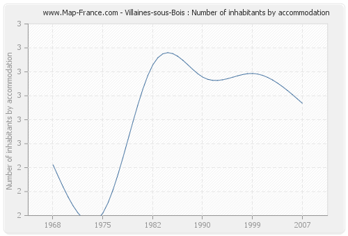Villaines-sous-Bois : Number of inhabitants by accommodation