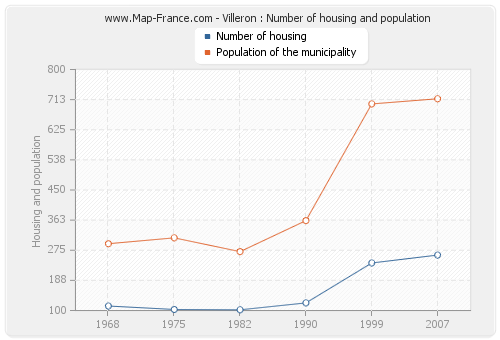 Villeron : Number of housing and population