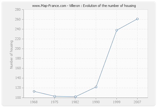 Villeron : Evolution of the number of housing