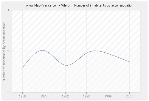 Villeron : Number of inhabitants by accommodation