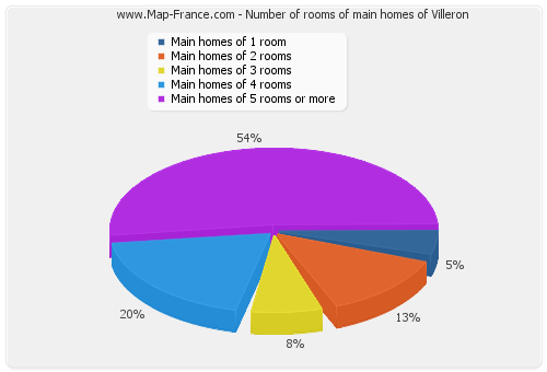 Number of rooms of main homes of Villeron
