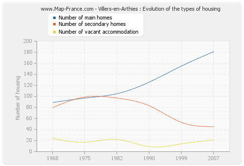 Villers-en-Arthies : Evolution of the types of housing