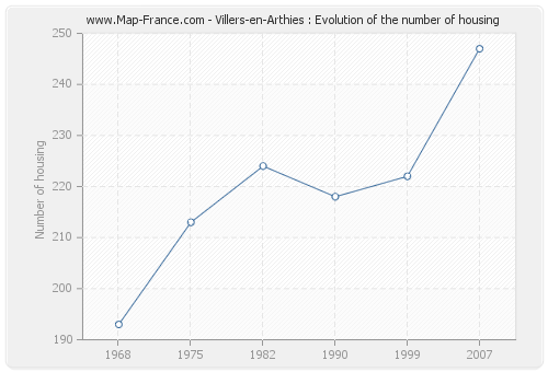 Villers-en-Arthies : Evolution of the number of housing