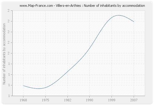 Villers-en-Arthies : Number of inhabitants by accommodation