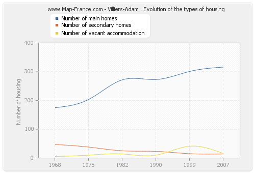 Villiers-Adam : Evolution of the types of housing