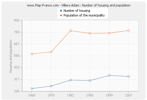 Villiers-Adam : Number of housing and population