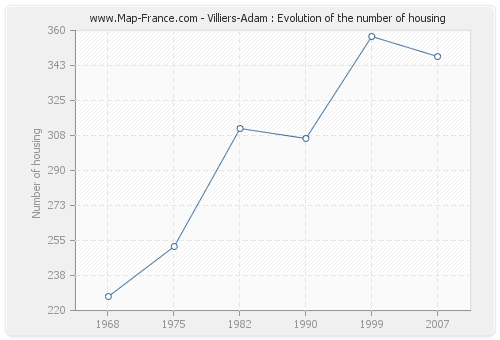 Villiers-Adam : Evolution of the number of housing